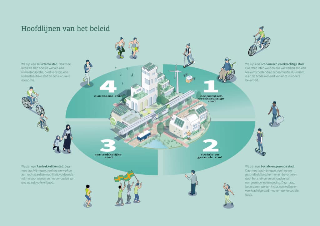 Nijmegen wil een nabije en rechtvaardige stad zijn: strategische kaders voor de lange termijn