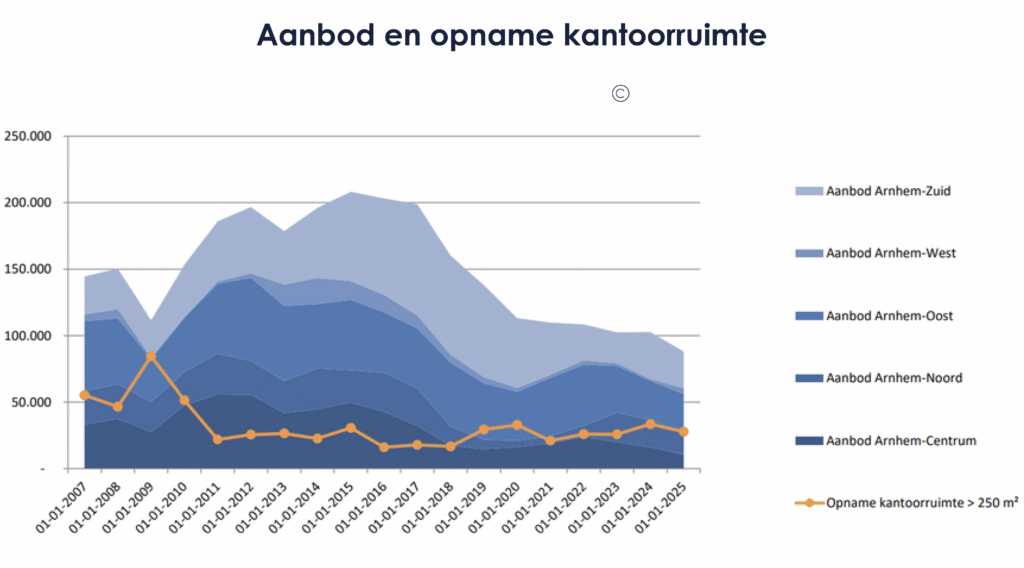 Krapte Arnhemse kantorenmarkt neemt verder toe!