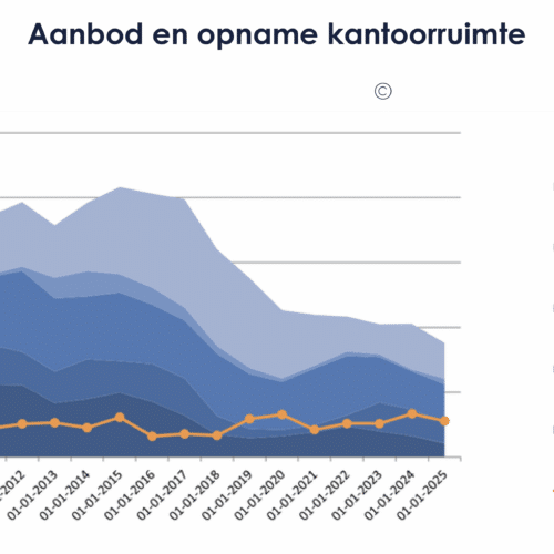 Krapte Arnhemse kantorenmarkt neemt verder toe!