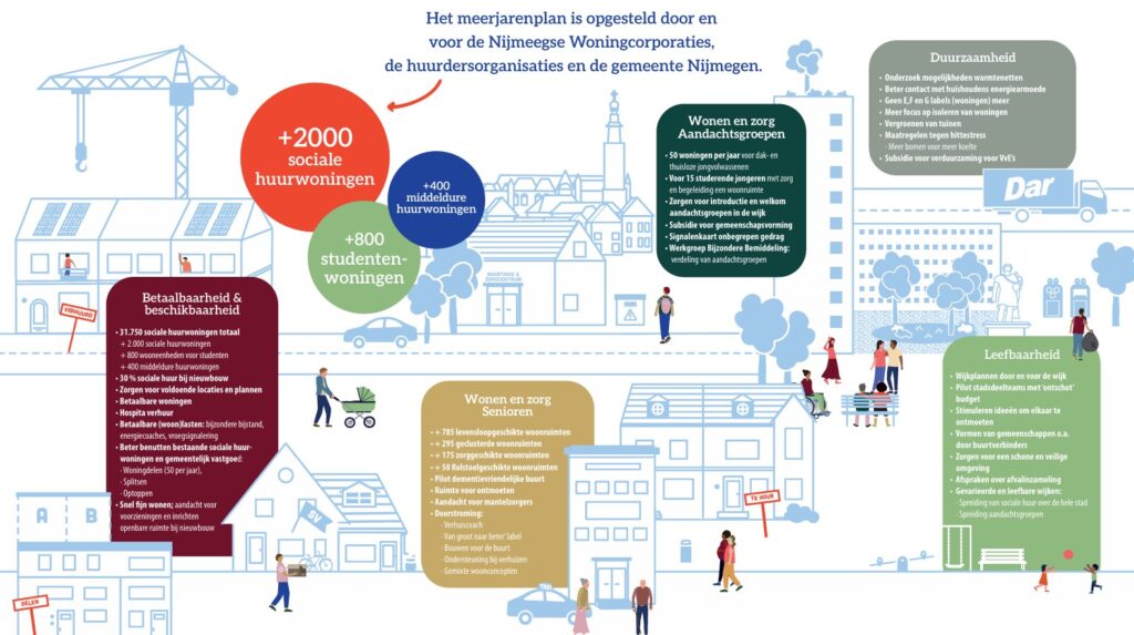 Grote bouwimpuls voor Nijmegen