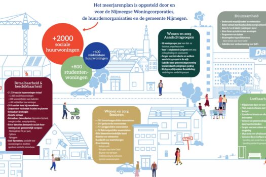 Grote bouwimpuls voor Nijmegen